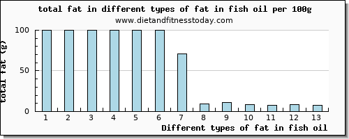 fat in fish oil total fat per 100g